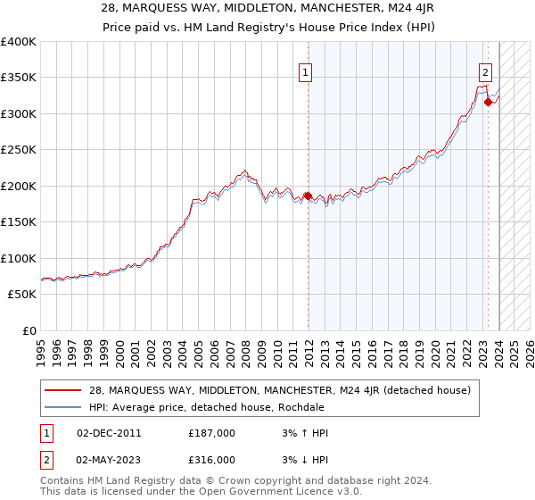 28, MARQUESS WAY, MIDDLETON, MANCHESTER, M24 4JR: Price paid vs HM Land Registry's House Price Index