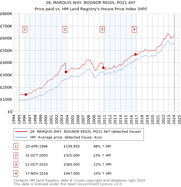 28, MARQUIS WAY, BOGNOR REGIS, PO21 4AT: Price paid vs HM Land Registry's House Price Index