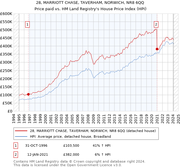 28, MARRIOTT CHASE, TAVERHAM, NORWICH, NR8 6QQ: Price paid vs HM Land Registry's House Price Index