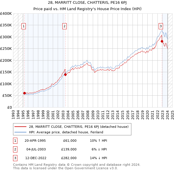 28, MARRITT CLOSE, CHATTERIS, PE16 6PJ: Price paid vs HM Land Registry's House Price Index