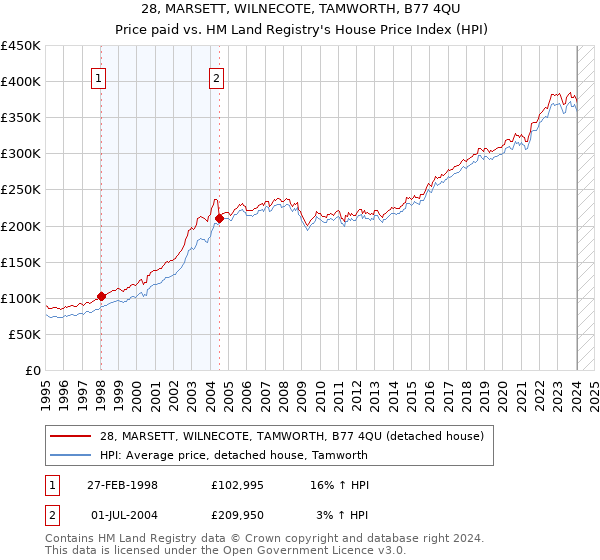 28, MARSETT, WILNECOTE, TAMWORTH, B77 4QU: Price paid vs HM Land Registry's House Price Index