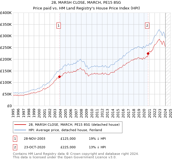 28, MARSH CLOSE, MARCH, PE15 8SG: Price paid vs HM Land Registry's House Price Index