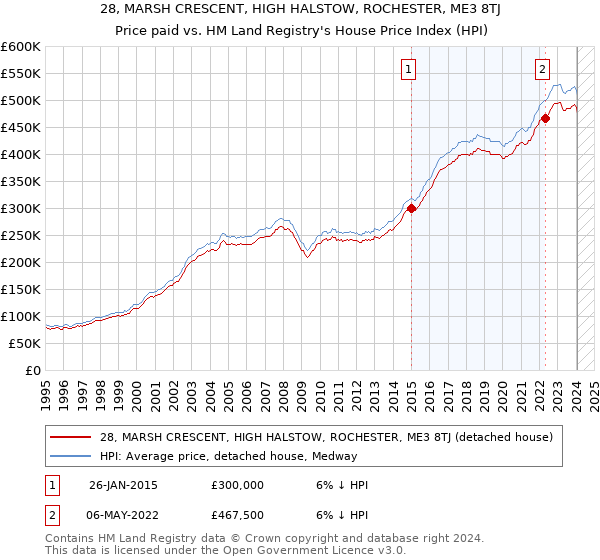 28, MARSH CRESCENT, HIGH HALSTOW, ROCHESTER, ME3 8TJ: Price paid vs HM Land Registry's House Price Index