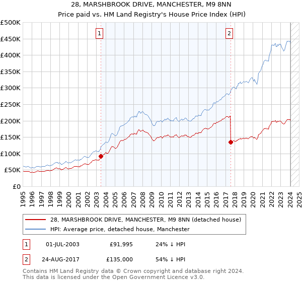 28, MARSHBROOK DRIVE, MANCHESTER, M9 8NN: Price paid vs HM Land Registry's House Price Index