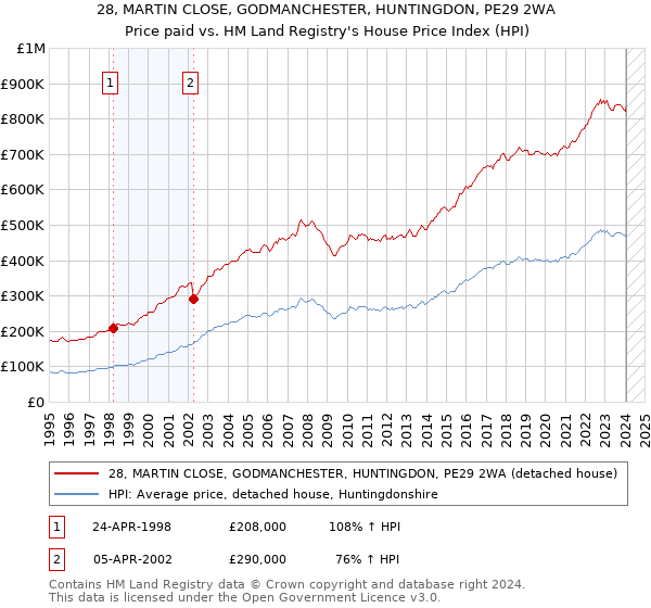 28, MARTIN CLOSE, GODMANCHESTER, HUNTINGDON, PE29 2WA: Price paid vs HM Land Registry's House Price Index