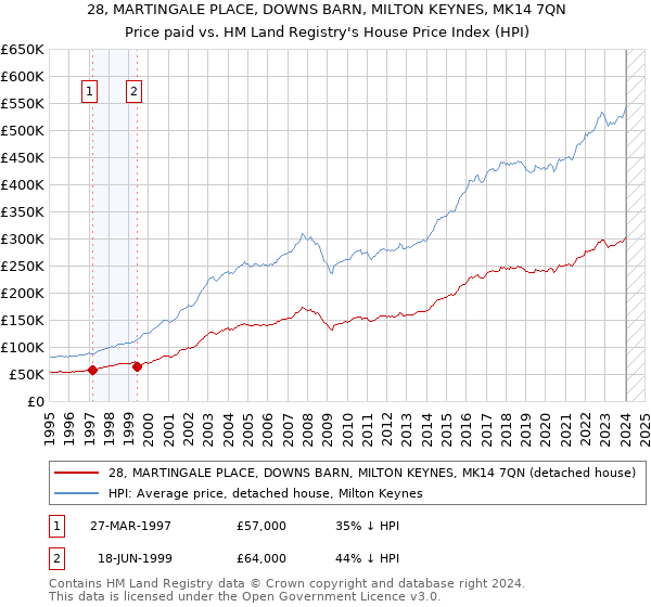 28, MARTINGALE PLACE, DOWNS BARN, MILTON KEYNES, MK14 7QN: Price paid vs HM Land Registry's House Price Index