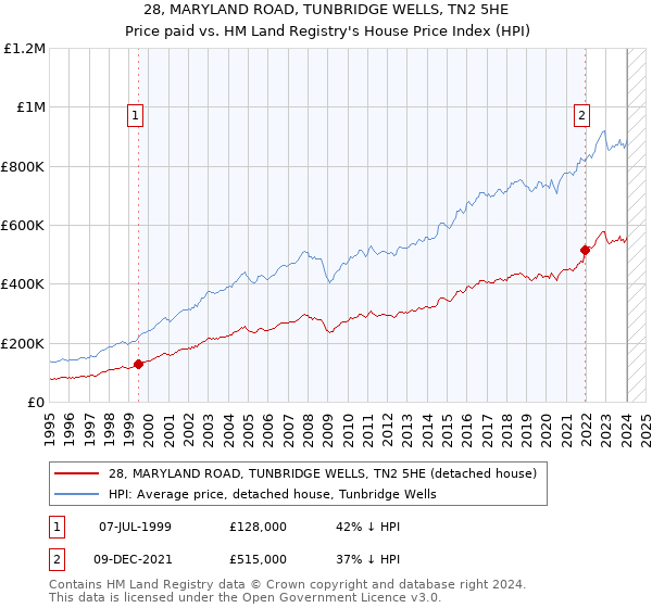28, MARYLAND ROAD, TUNBRIDGE WELLS, TN2 5HE: Price paid vs HM Land Registry's House Price Index