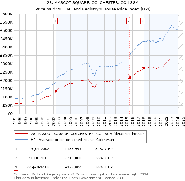 28, MASCOT SQUARE, COLCHESTER, CO4 3GA: Price paid vs HM Land Registry's House Price Index