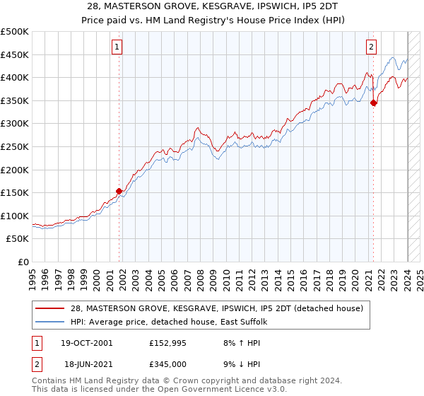 28, MASTERSON GROVE, KESGRAVE, IPSWICH, IP5 2DT: Price paid vs HM Land Registry's House Price Index