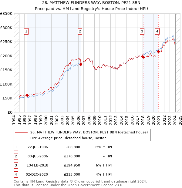 28, MATTHEW FLINDERS WAY, BOSTON, PE21 8BN: Price paid vs HM Land Registry's House Price Index