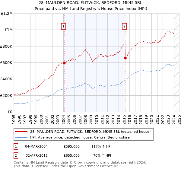 28, MAULDEN ROAD, FLITWICK, BEDFORD, MK45 5BL: Price paid vs HM Land Registry's House Price Index