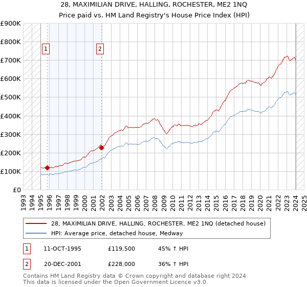28, MAXIMILIAN DRIVE, HALLING, ROCHESTER, ME2 1NQ: Price paid vs HM Land Registry's House Price Index