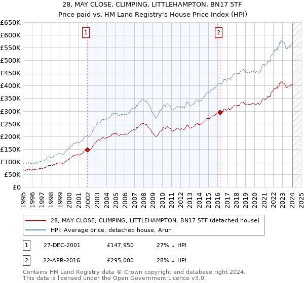 28, MAY CLOSE, CLIMPING, LITTLEHAMPTON, BN17 5TF: Price paid vs HM Land Registry's House Price Index