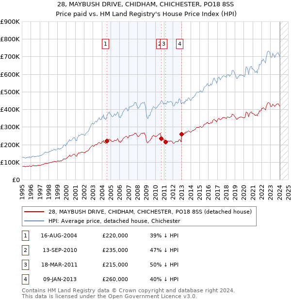 28, MAYBUSH DRIVE, CHIDHAM, CHICHESTER, PO18 8SS: Price paid vs HM Land Registry's House Price Index
