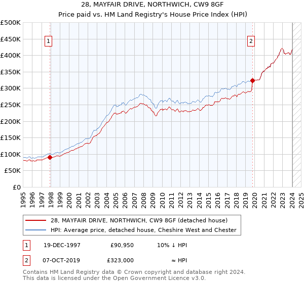 28, MAYFAIR DRIVE, NORTHWICH, CW9 8GF: Price paid vs HM Land Registry's House Price Index