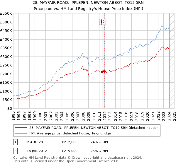 28, MAYFAIR ROAD, IPPLEPEN, NEWTON ABBOT, TQ12 5RN: Price paid vs HM Land Registry's House Price Index