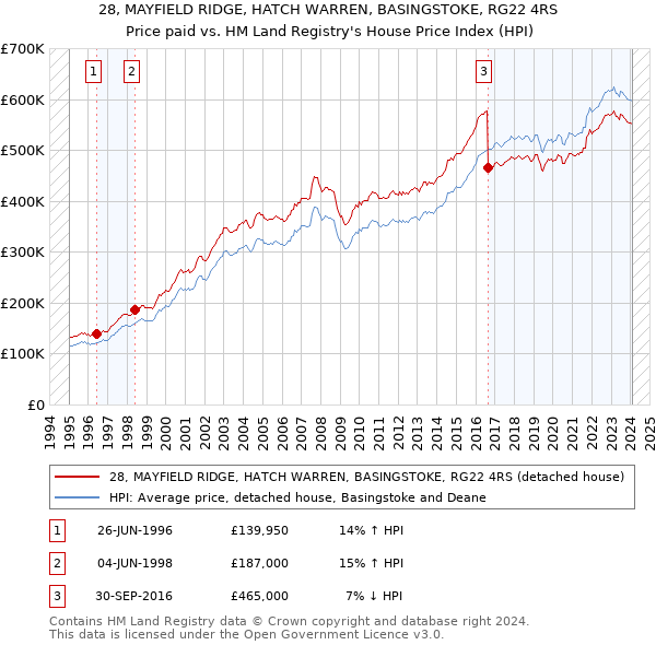 28, MAYFIELD RIDGE, HATCH WARREN, BASINGSTOKE, RG22 4RS: Price paid vs HM Land Registry's House Price Index