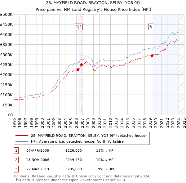 28, MAYFIELD ROAD, BRAYTON, SELBY, YO8 9JY: Price paid vs HM Land Registry's House Price Index