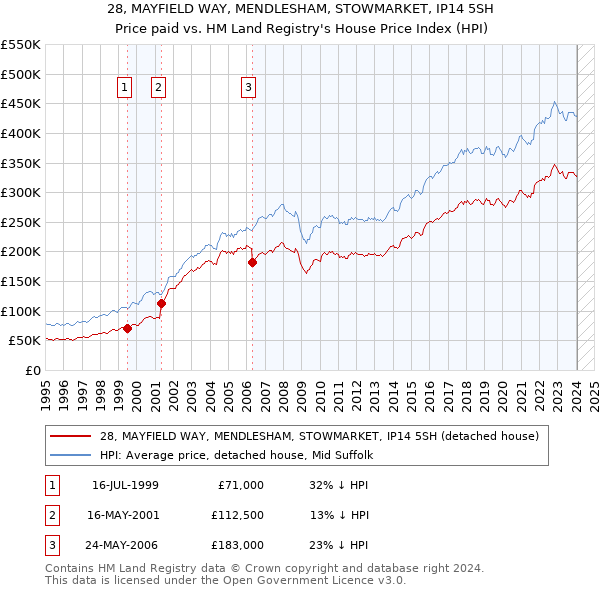 28, MAYFIELD WAY, MENDLESHAM, STOWMARKET, IP14 5SH: Price paid vs HM Land Registry's House Price Index