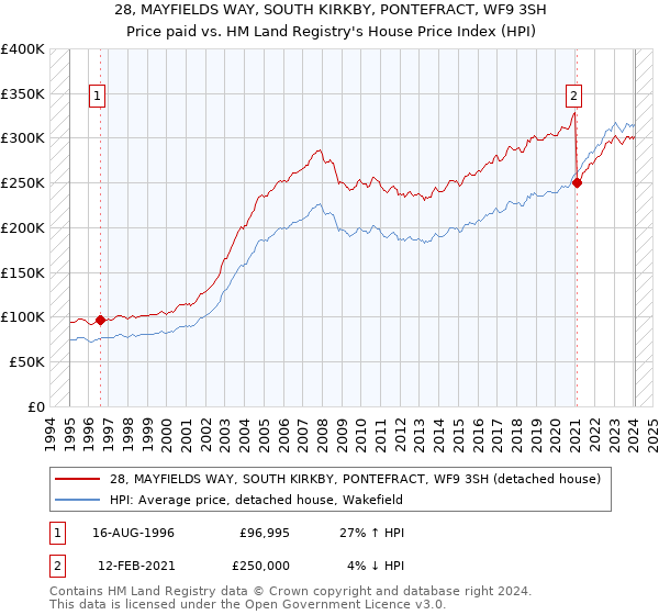28, MAYFIELDS WAY, SOUTH KIRKBY, PONTEFRACT, WF9 3SH: Price paid vs HM Land Registry's House Price Index