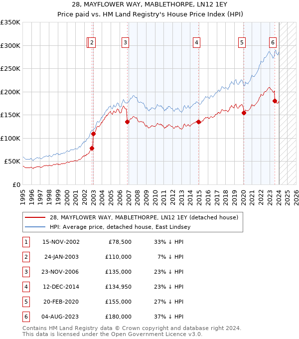 28, MAYFLOWER WAY, MABLETHORPE, LN12 1EY: Price paid vs HM Land Registry's House Price Index