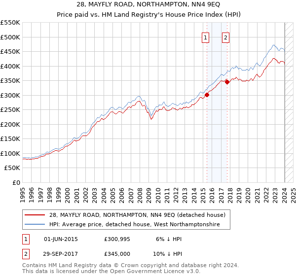 28, MAYFLY ROAD, NORTHAMPTON, NN4 9EQ: Price paid vs HM Land Registry's House Price Index