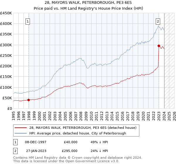 28, MAYORS WALK, PETERBOROUGH, PE3 6ES: Price paid vs HM Land Registry's House Price Index