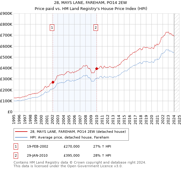 28, MAYS LANE, FAREHAM, PO14 2EW: Price paid vs HM Land Registry's House Price Index