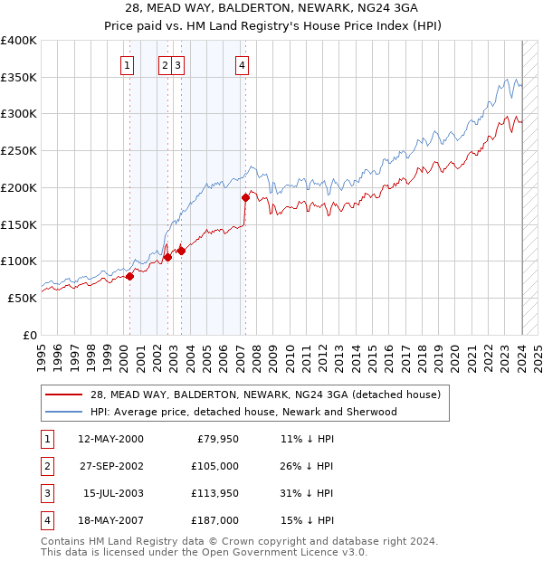 28, MEAD WAY, BALDERTON, NEWARK, NG24 3GA: Price paid vs HM Land Registry's House Price Index