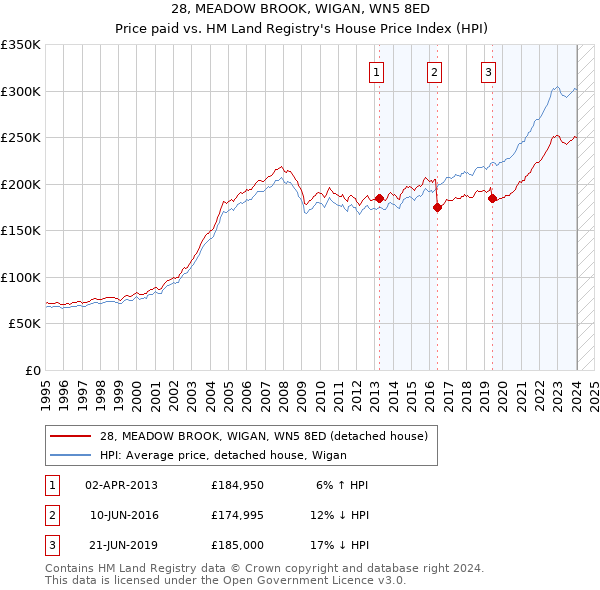 28, MEADOW BROOK, WIGAN, WN5 8ED: Price paid vs HM Land Registry's House Price Index