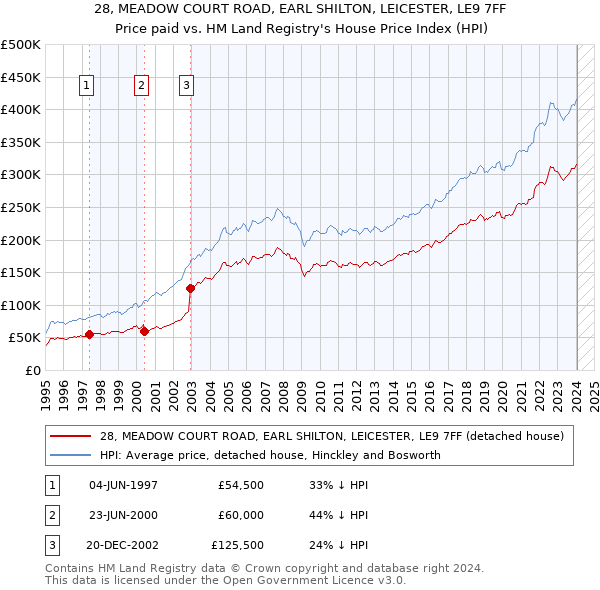 28, MEADOW COURT ROAD, EARL SHILTON, LEICESTER, LE9 7FF: Price paid vs HM Land Registry's House Price Index