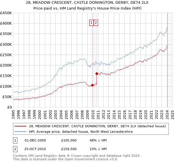 28, MEADOW CRESCENT, CASTLE DONINGTON, DERBY, DE74 2LX: Price paid vs HM Land Registry's House Price Index