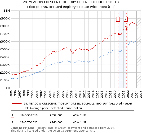 28, MEADOW CRESCENT, TIDBURY GREEN, SOLIHULL, B90 1UY: Price paid vs HM Land Registry's House Price Index