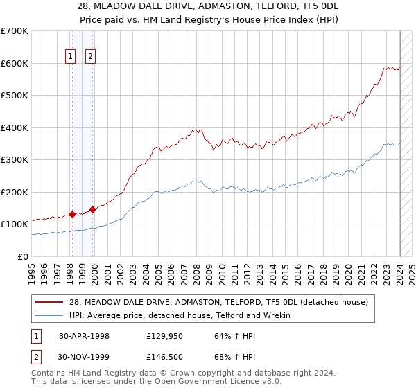 28, MEADOW DALE DRIVE, ADMASTON, TELFORD, TF5 0DL: Price paid vs HM Land Registry's House Price Index