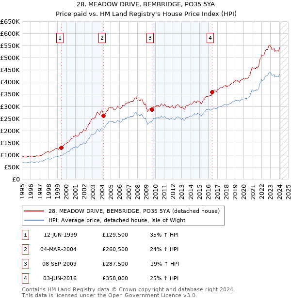 28, MEADOW DRIVE, BEMBRIDGE, PO35 5YA: Price paid vs HM Land Registry's House Price Index