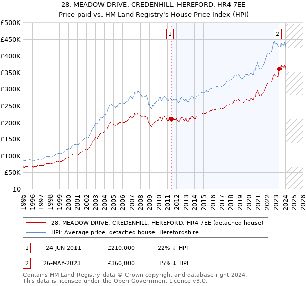 28, MEADOW DRIVE, CREDENHILL, HEREFORD, HR4 7EE: Price paid vs HM Land Registry's House Price Index