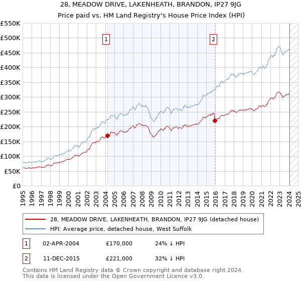 28, MEADOW DRIVE, LAKENHEATH, BRANDON, IP27 9JG: Price paid vs HM Land Registry's House Price Index