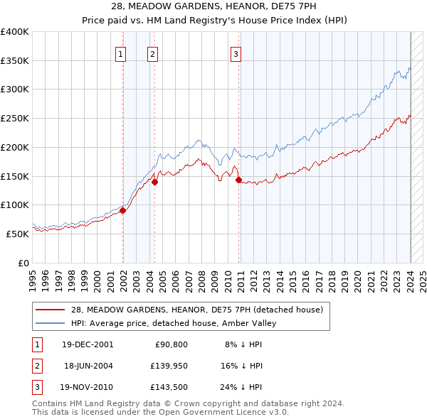 28, MEADOW GARDENS, HEANOR, DE75 7PH: Price paid vs HM Land Registry's House Price Index
