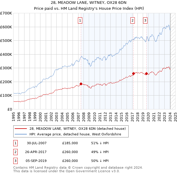 28, MEADOW LANE, WITNEY, OX28 6DN: Price paid vs HM Land Registry's House Price Index