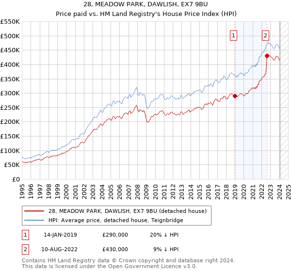 28, MEADOW PARK, DAWLISH, EX7 9BU: Price paid vs HM Land Registry's House Price Index