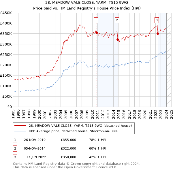28, MEADOW VALE CLOSE, YARM, TS15 9WG: Price paid vs HM Land Registry's House Price Index
