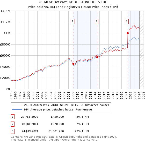 28, MEADOW WAY, ADDLESTONE, KT15 1UF: Price paid vs HM Land Registry's House Price Index