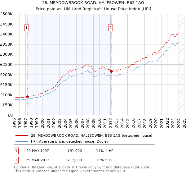 28, MEADOWBROOK ROAD, HALESOWEN, B63 1AG: Price paid vs HM Land Registry's House Price Index