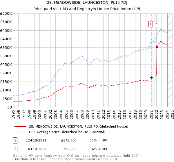 28, MEADOWSIDE, LAUNCESTON, PL15 7DJ: Price paid vs HM Land Registry's House Price Index