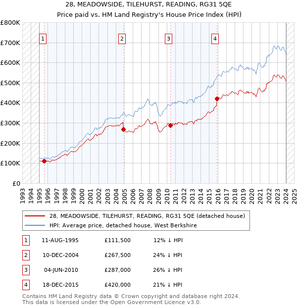 28, MEADOWSIDE, TILEHURST, READING, RG31 5QE: Price paid vs HM Land Registry's House Price Index
