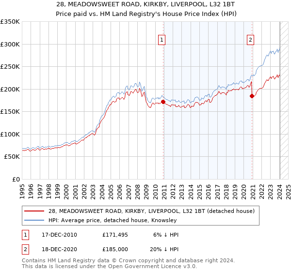 28, MEADOWSWEET ROAD, KIRKBY, LIVERPOOL, L32 1BT: Price paid vs HM Land Registry's House Price Index