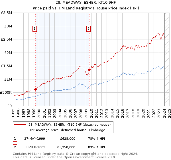 28, MEADWAY, ESHER, KT10 9HF: Price paid vs HM Land Registry's House Price Index