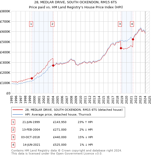 28, MEDLAR DRIVE, SOUTH OCKENDON, RM15 6TS: Price paid vs HM Land Registry's House Price Index