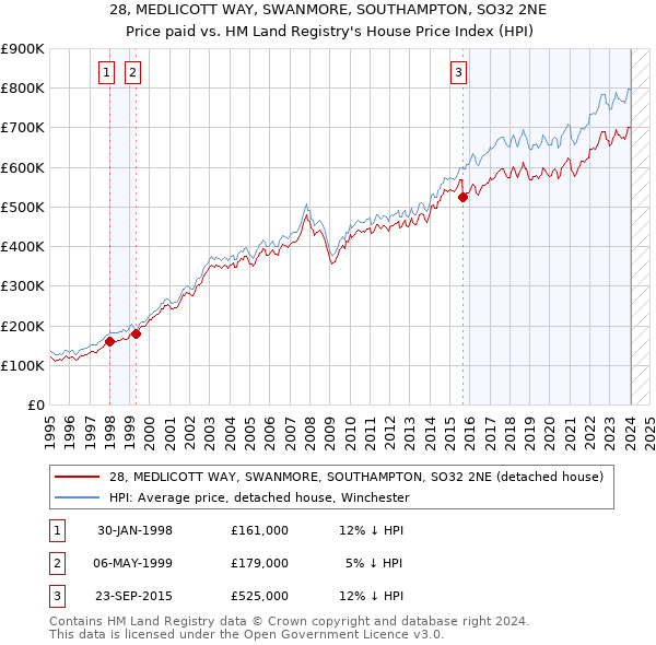 28, MEDLICOTT WAY, SWANMORE, SOUTHAMPTON, SO32 2NE: Price paid vs HM Land Registry's House Price Index