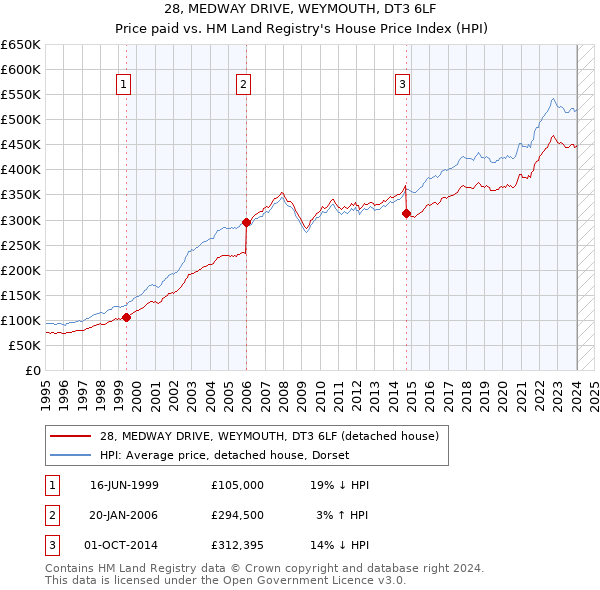 28, MEDWAY DRIVE, WEYMOUTH, DT3 6LF: Price paid vs HM Land Registry's House Price Index